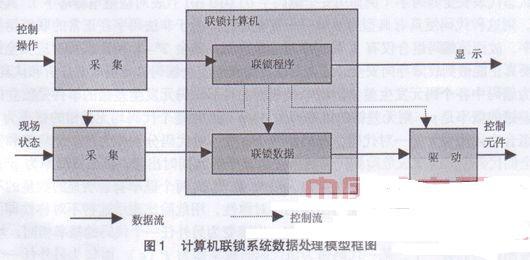 分析如何保障计算机联锁系统的安全可靠性