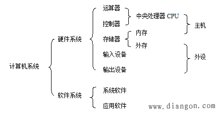 计算机硬件系统