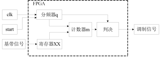 2fsk系统的设计,建模与计算机仿真分析