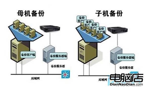 计算机数据库的主要备份方式及恢复技术