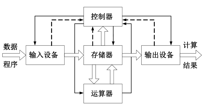 计算机操作系统mooc笔记1计算机系统概论