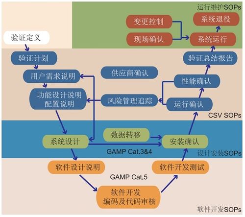 各类计算机化系统在制药企业的生产,分析,质量管理,资源管理等领域的