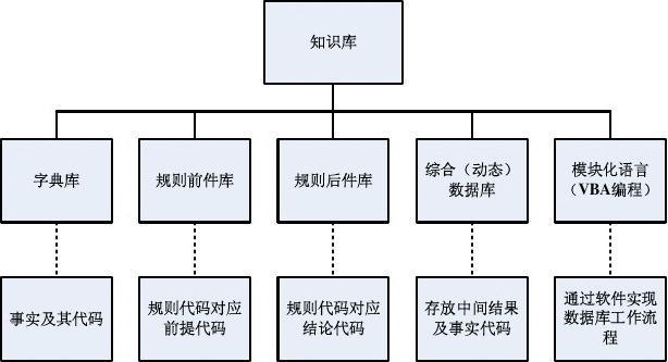 文档下载 所有分类 it/计算机 电脑基础知识 > 数据库中知识库搭建图1