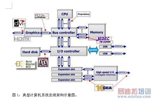 图1:典型计算机系统总线架构示意图.