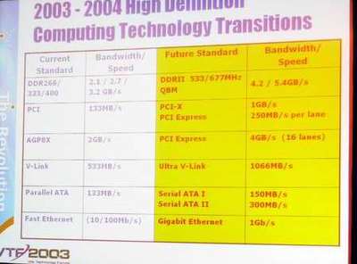 VTF2003全面解析威盛未来芯片组计划!