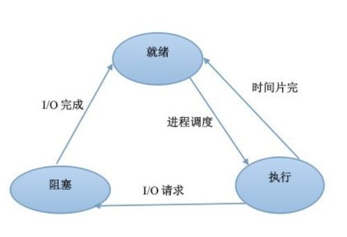 计算机操作系统 汤小丹第四版 第二章进程的描述与控制 无进程同步