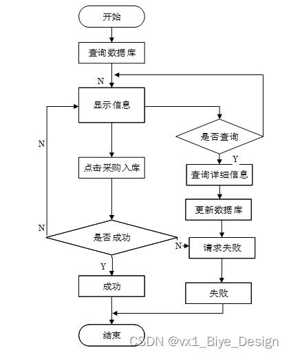 SSM mysql超市商品进销存系统 计算机毕业设计源码11479