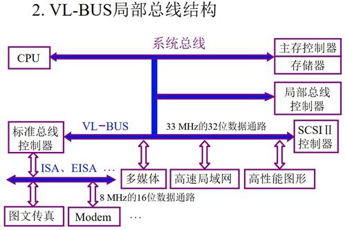 计算机组成原理,计算机系统总线,总线分类 特性 性能指标 结构以及总线控制,判优控制通信控制