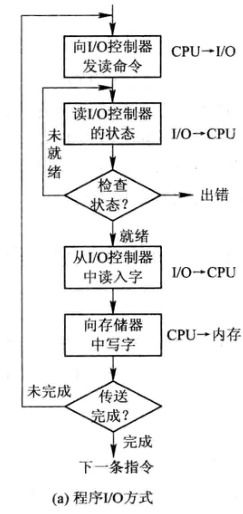 计算机操作系统 6. 输入输出系统