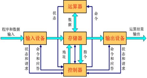 计算机组成原理 1 计算机系统概述