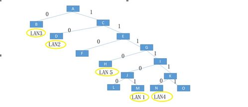 计算机网络 一个自治系统有5个局域网,其连接图如图所示 LAN2至LAN5上的主机数分别为 91,150,3,15 该自治系统分配到的IP地址块为30.138.118 23 试给出每一个局域网的地址块