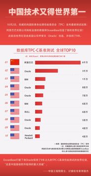 中国拿下数据库 世界杯 冠军,曾被美企制霸9年