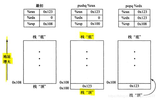 计算机系统课程笔记总结CS第三章程序的机器级表示 3.2 3.4 InnovativeWorkstation CSDN博客 cs整体行为