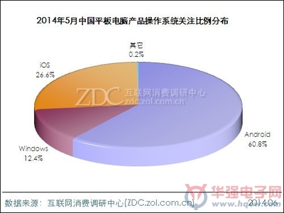 2014年5月中国平板电脑市场分析报告