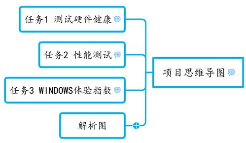 对使用者来说,学会计算机性能参数提取,给出性能评价很重要