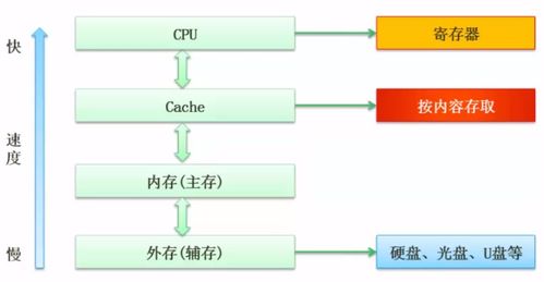 系统架构设计 计算机组成与体系结构