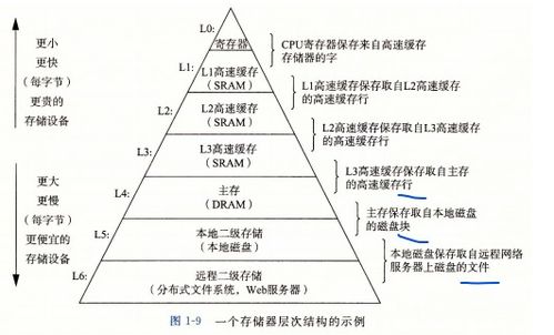 深入理解计算机系统CS复习