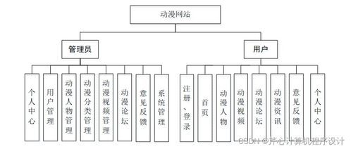 计算机毕业设计springboot基于java的动漫网站设计与实现913f39