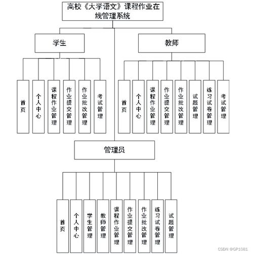 ssm高校 大学语文 课程作业在线管理系统8ge5i 应对计算机毕业设计困难的解决方案