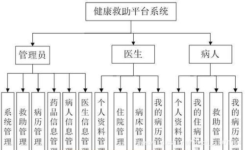 计算机毕业设计之java ssm健康救助平台系统 计算机毕业设计