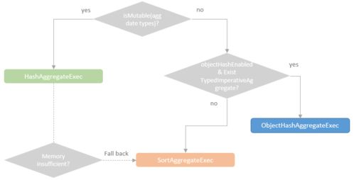 spark sql深入分析之图解sortaggregateexec执行流程