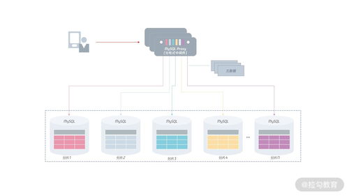 mysql学习 第四章 分布式架构篇 分布式数据库架构选型 分库分表or中间键