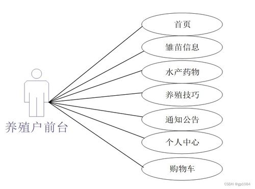 计算机毕业设计springboot水产养殖管理系统zz0r7 附源码 数据库 部署 lw