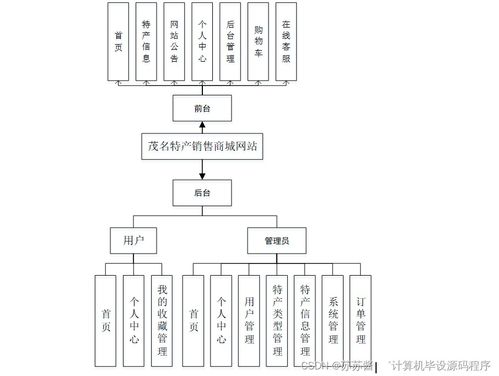 java计算机毕业设计茂名特产销售商城网站 程序 lw 部署