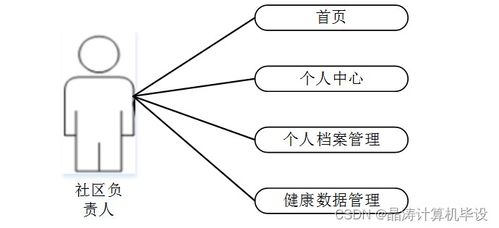 计算机毕设ssm基于md5社区老年人信息管理系统px7hz9 源码 数据库 lw