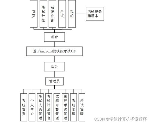 计算机毕设ssm基于android的模拟考试appm438w9 源码 数据库 lw