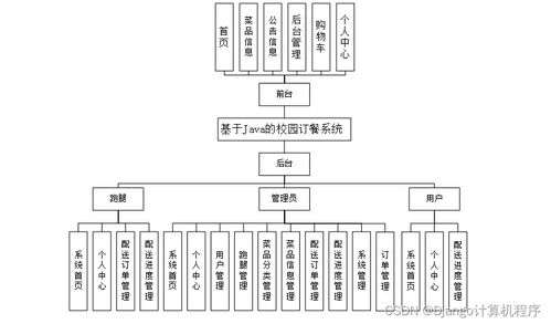 计算机毕设ssm基于java的校园订餐系统rbh9o9 源码 数据库 lw