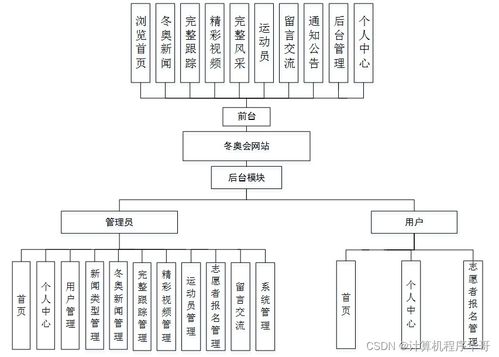 计算机毕设ssm基于html5的冬奥会网站的设计与实现f1ho59 源码 数据库 lw