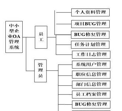 基于Java SSM框架的公司项目管理系统设计与实现