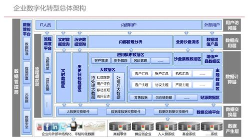 企业数字化转型规划设计 从数据库到全面数字化战略