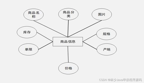 计算机毕业设计springboot特产商城小程序13f8n 附源码 数据库 部署 lw