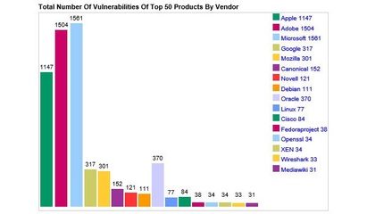 2015软件漏洞排行:Mac OS X、iOS、Flash均上榜-20,15,软件,漏洞,排行,:M,ac, O,S ,X、,iO,S、,Fl,as,h均,上榜-聚生网管官网-免费网管软件下载,计算机网络管理软件有哪些,局域网限速软件,局域网网速监控软件,局域网监控软件,局域网管理软件,局域网流量监控软件,上网行为管理软件,电脑监控系统软件,局域网带宽控制软件,网管监控软件